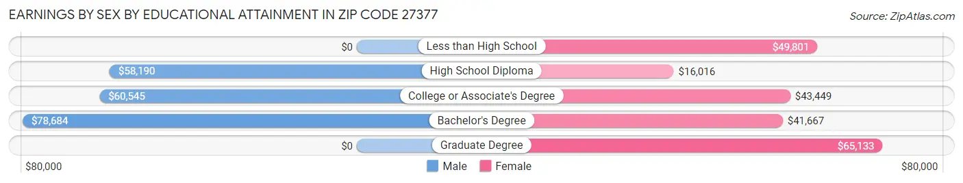 Earnings by Sex by Educational Attainment in Zip Code 27377