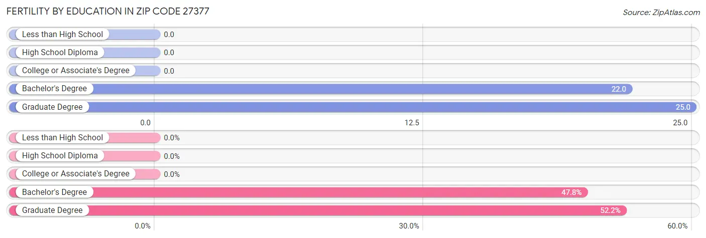 Female Fertility by Education Attainment in Zip Code 27377