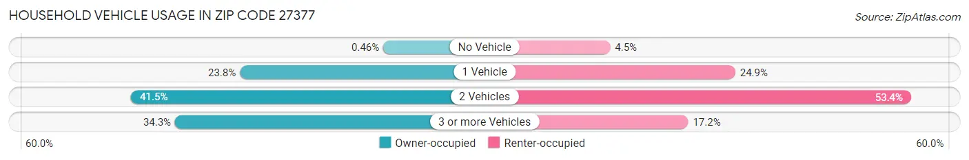 Household Vehicle Usage in Zip Code 27377