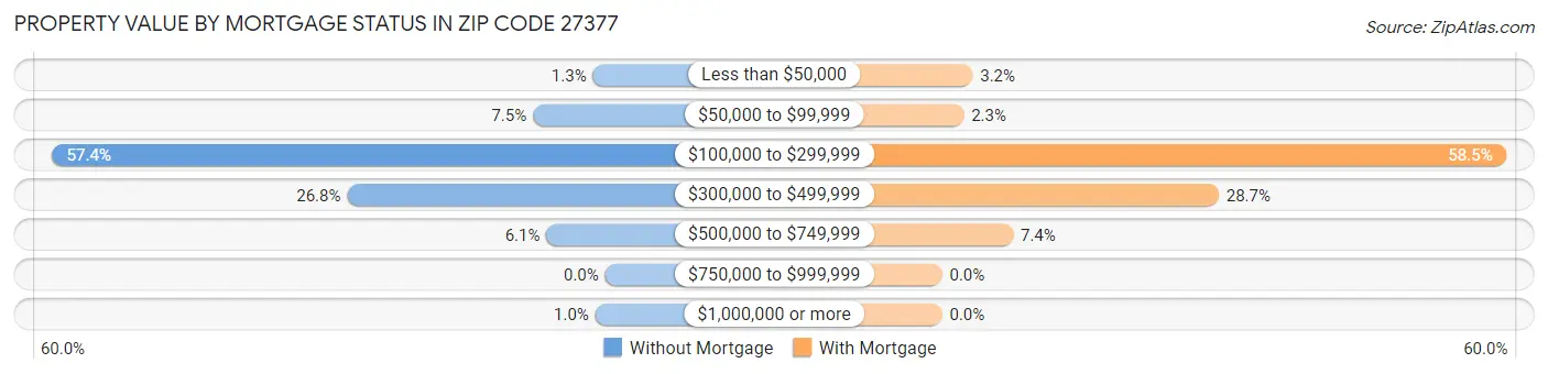 Property Value by Mortgage Status in Zip Code 27377