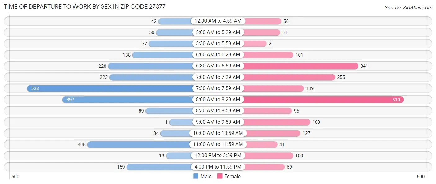 Time of Departure to Work by Sex in Zip Code 27377