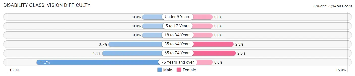 Disability in Zip Code 27377: <span>Vision Difficulty</span>