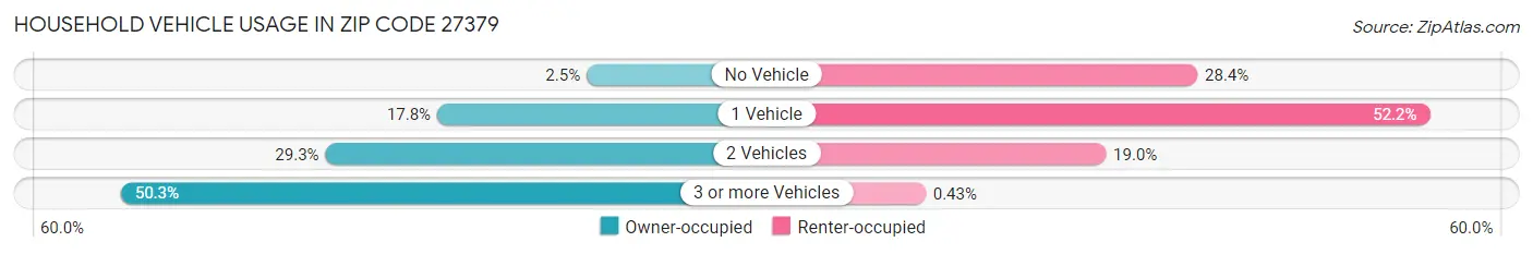 Household Vehicle Usage in Zip Code 27379