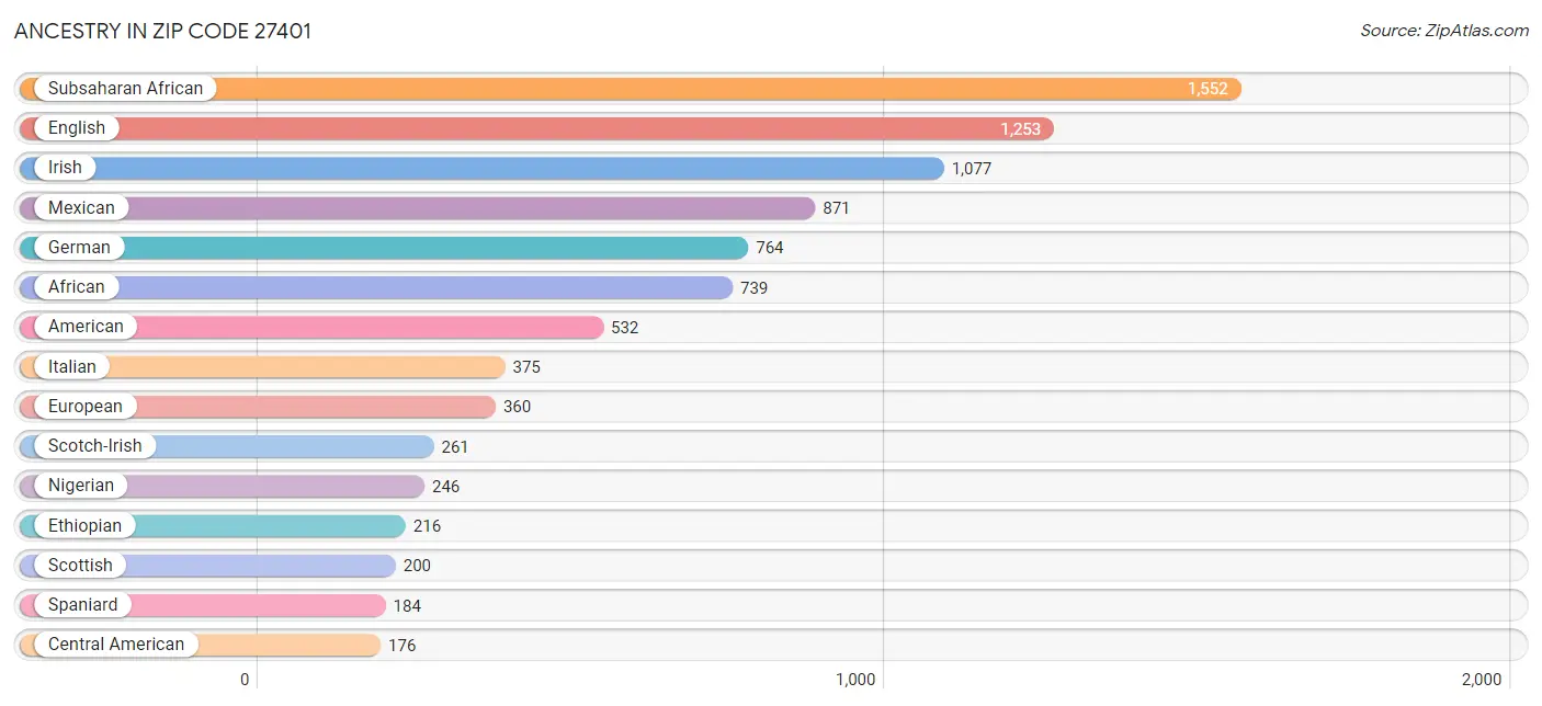 Ancestry in Zip Code 27401