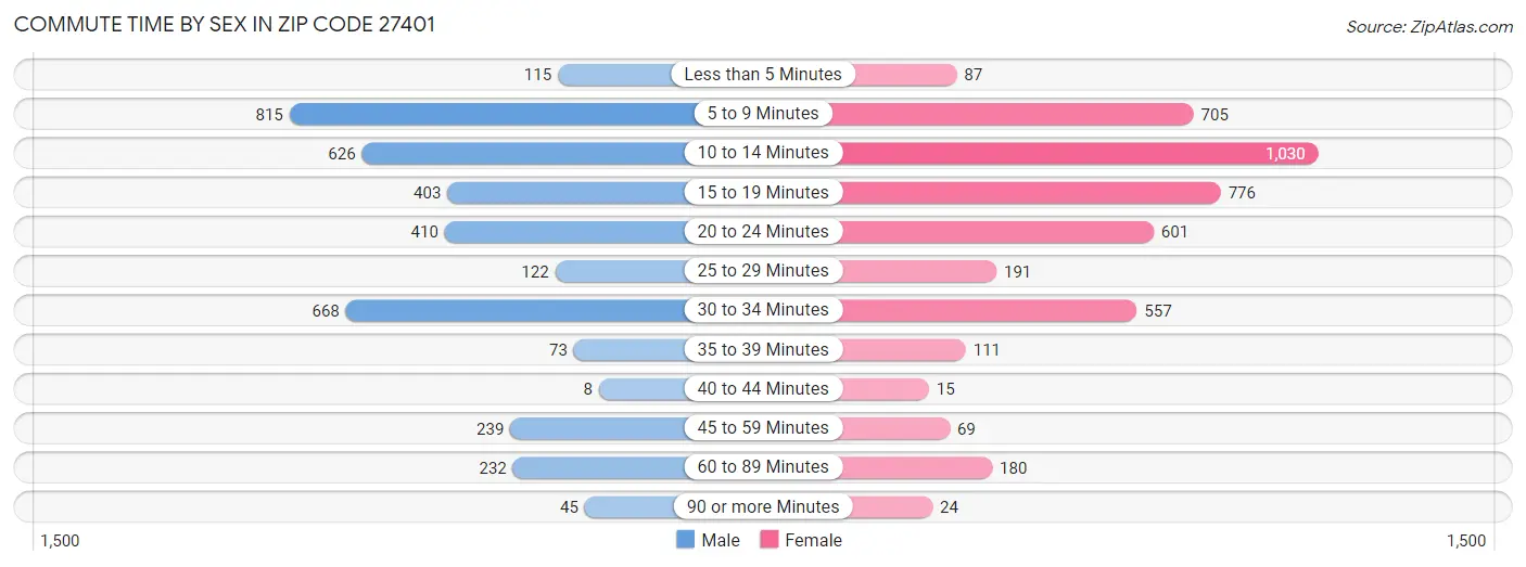 Commute Time by Sex in Zip Code 27401