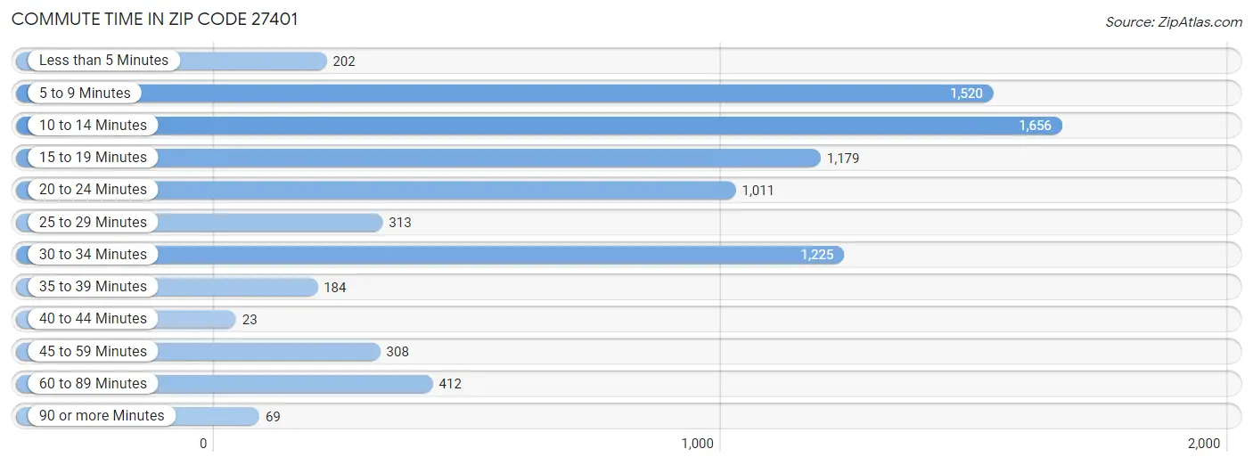 Commute Time in Zip Code 27401