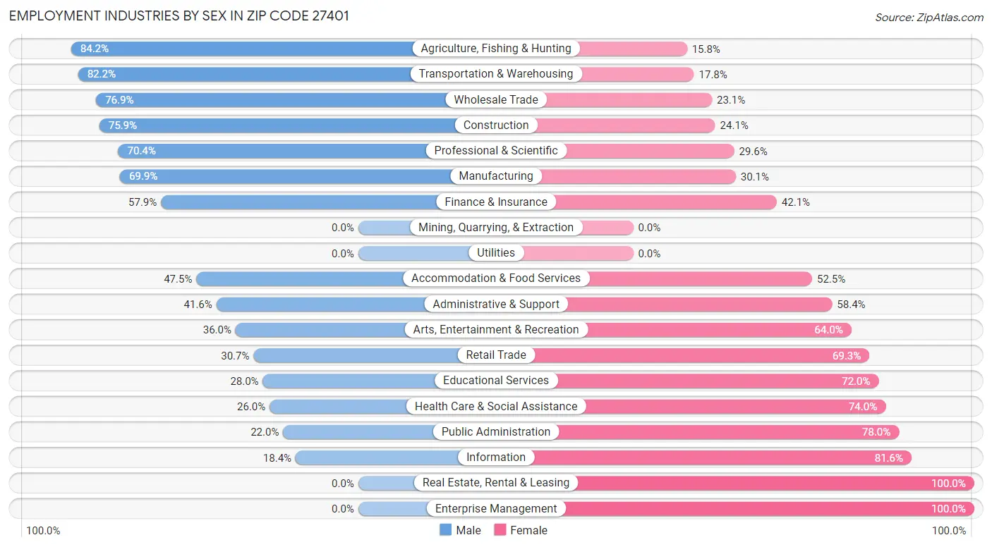 Employment Industries by Sex in Zip Code 27401