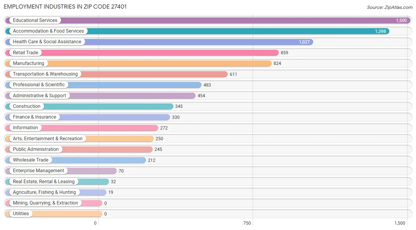 Employment Industries in Zip Code 27401