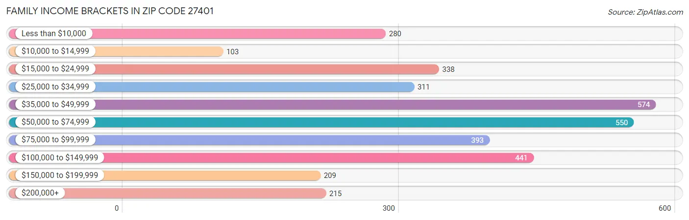 Family Income Brackets in Zip Code 27401