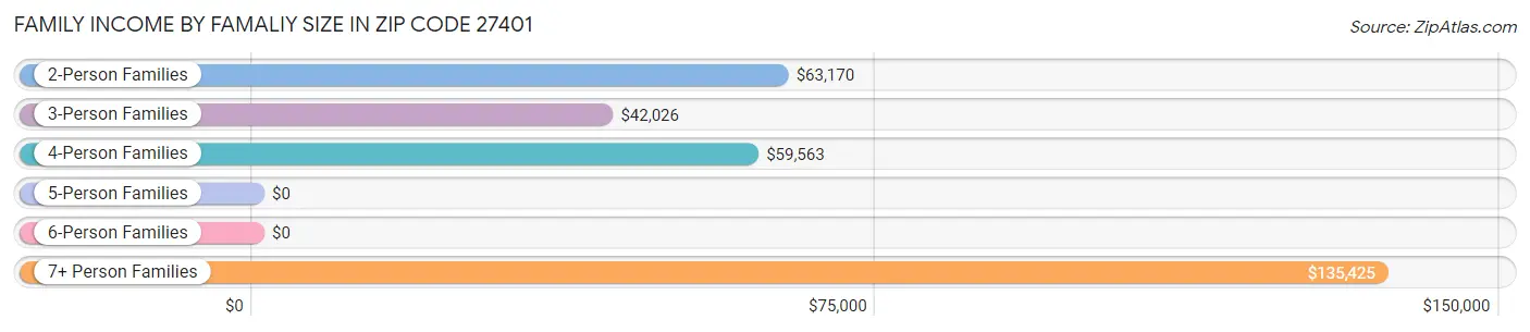 Family Income by Famaliy Size in Zip Code 27401