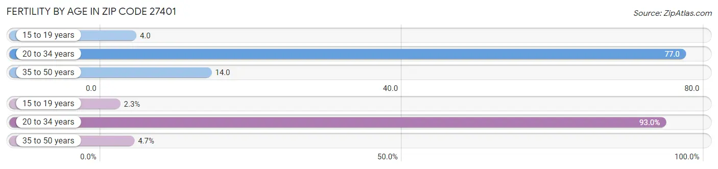 Female Fertility by Age in Zip Code 27401