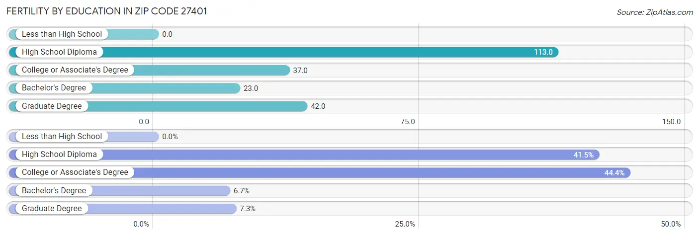 Female Fertility by Education Attainment in Zip Code 27401