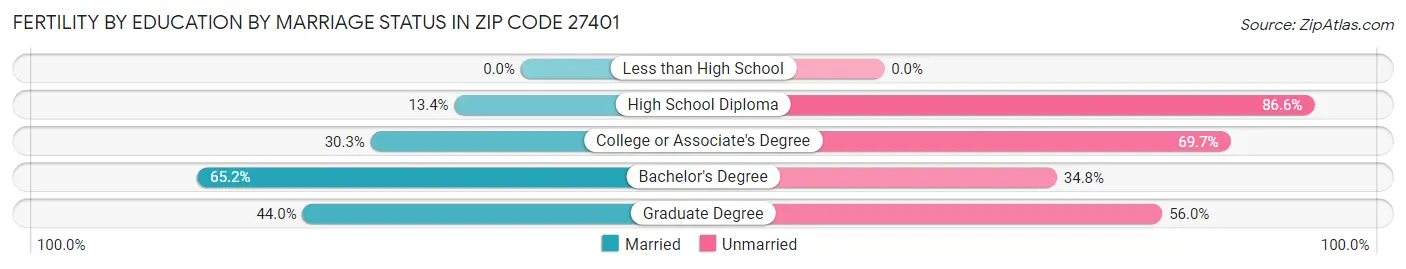 Female Fertility by Education by Marriage Status in Zip Code 27401