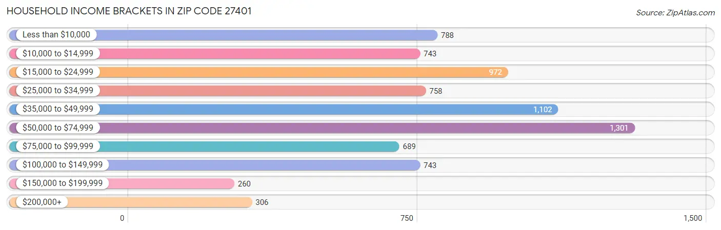 Household Income Brackets in Zip Code 27401