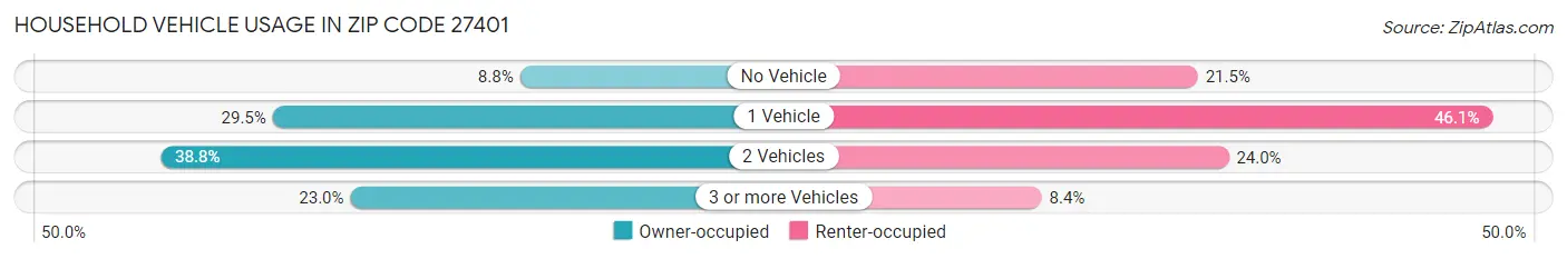 Household Vehicle Usage in Zip Code 27401