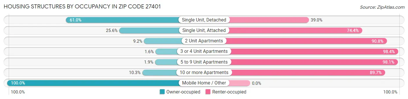 Housing Structures by Occupancy in Zip Code 27401