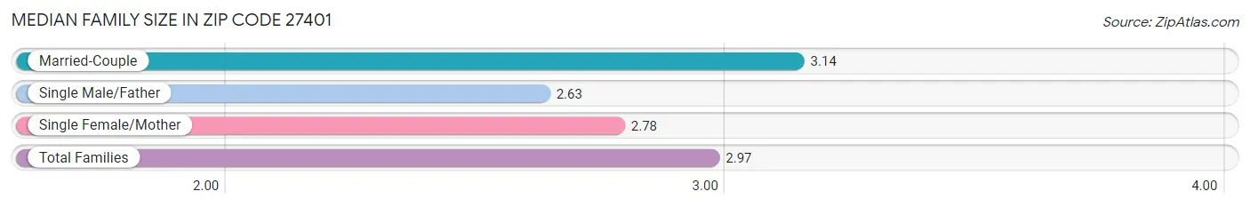 Median Family Size in Zip Code 27401