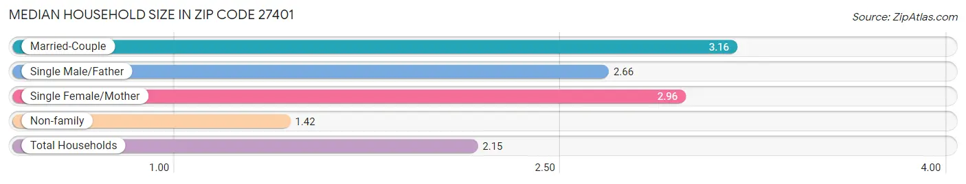 Median Household Size in Zip Code 27401