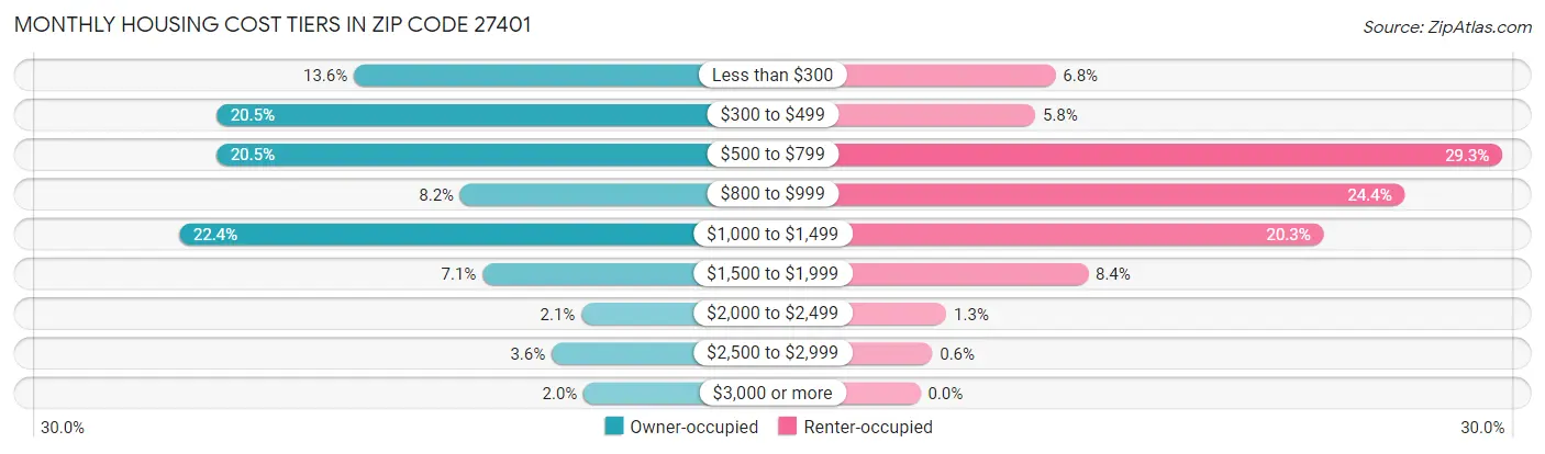 Monthly Housing Cost Tiers in Zip Code 27401