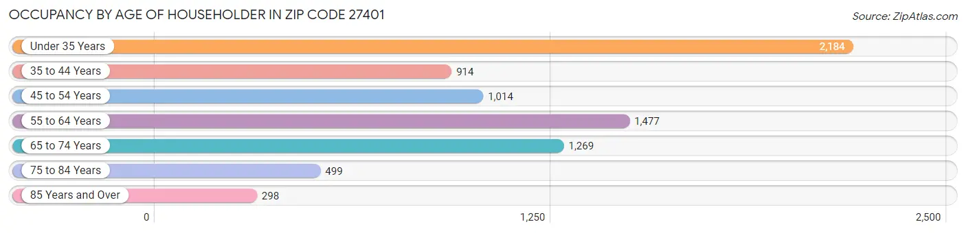 Occupancy by Age of Householder in Zip Code 27401