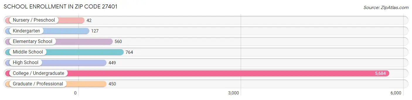 School Enrollment in Zip Code 27401