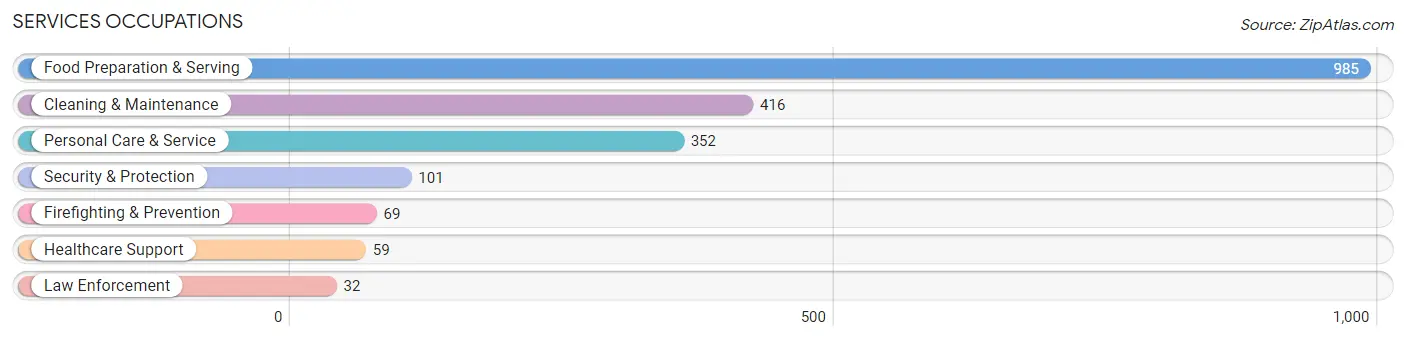 Services Occupations in Zip Code 27401