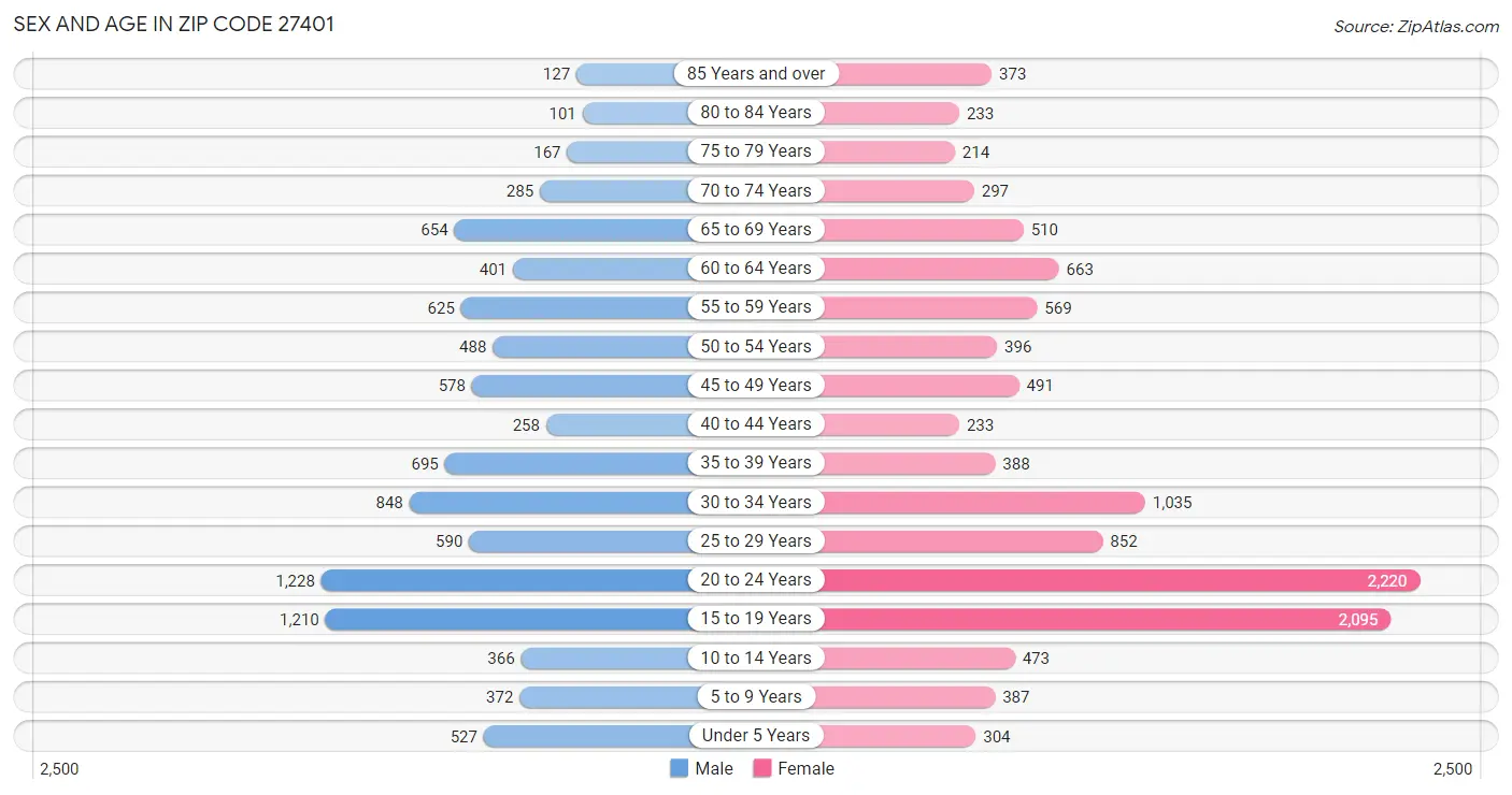 Sex and Age in Zip Code 27401