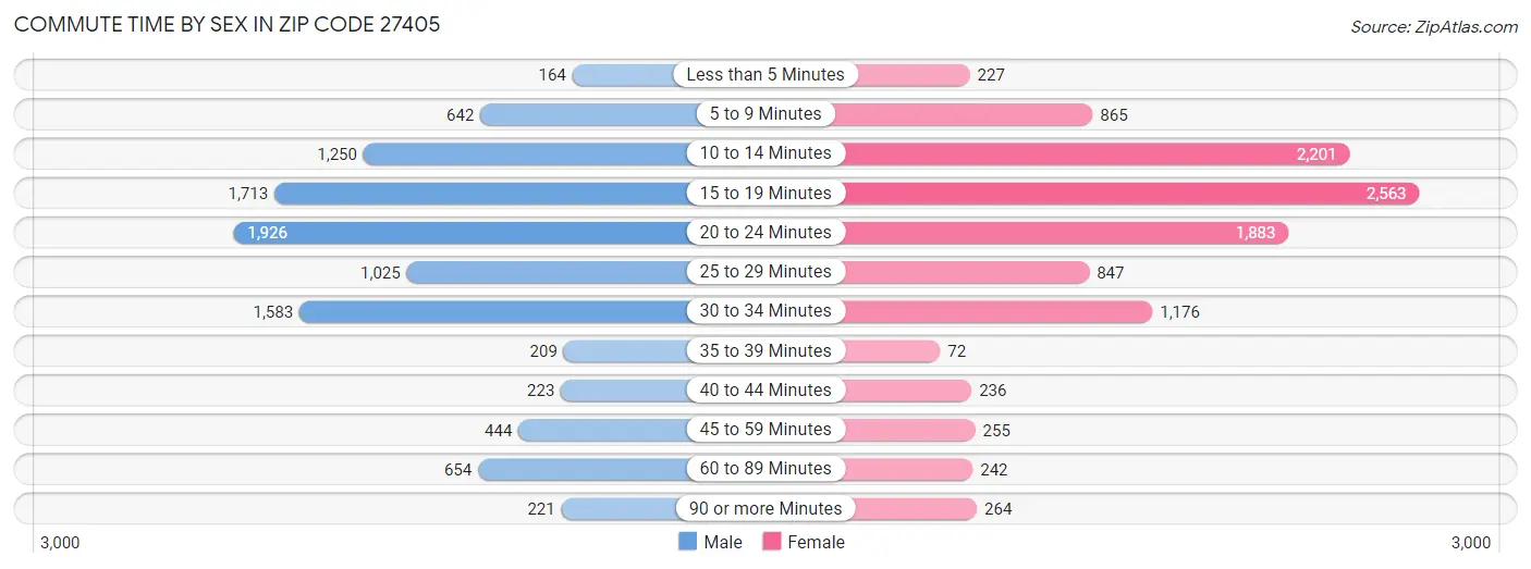 Commute Time by Sex in Zip Code 27405