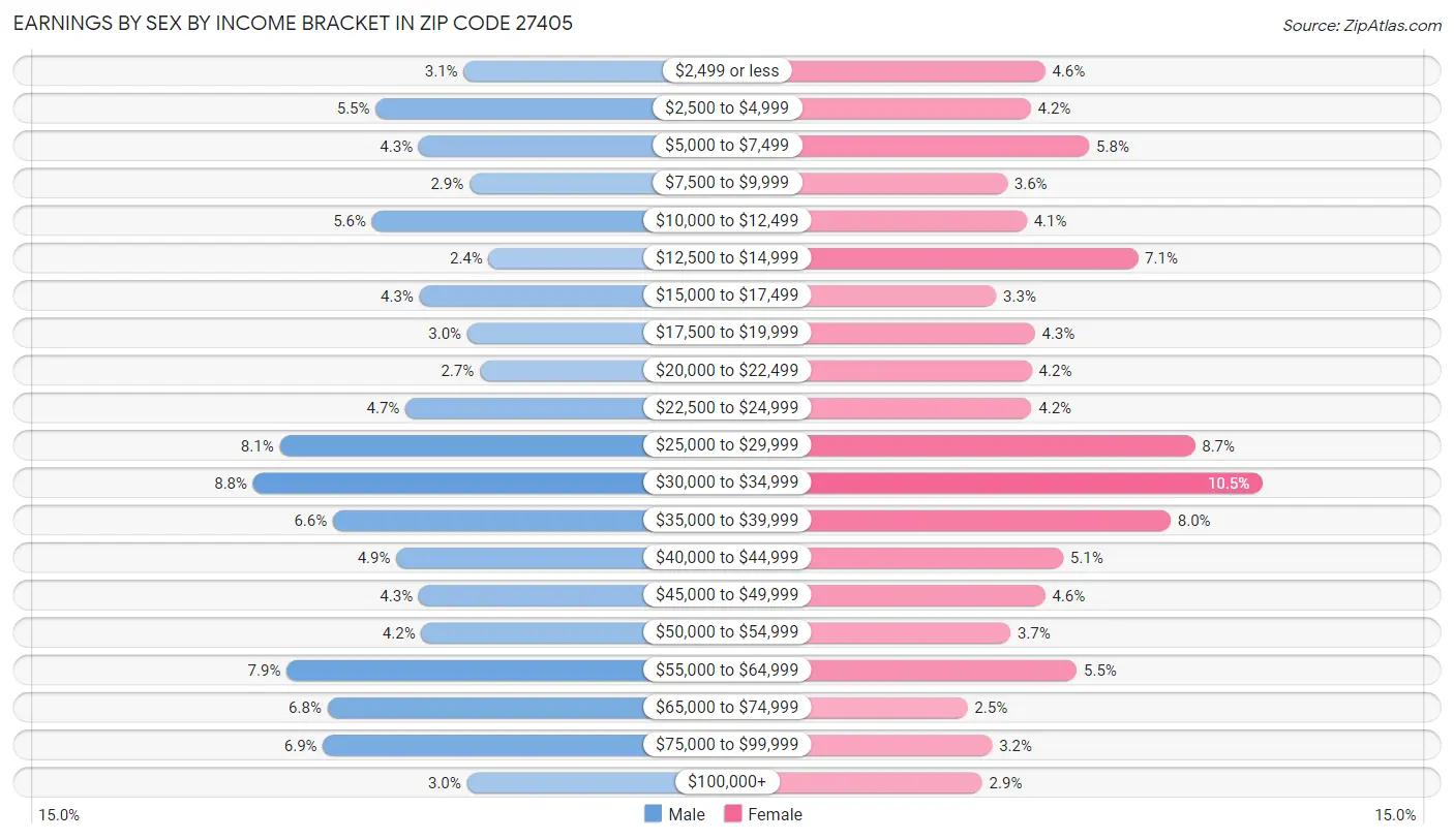 Earnings by Sex by Income Bracket in Zip Code 27405