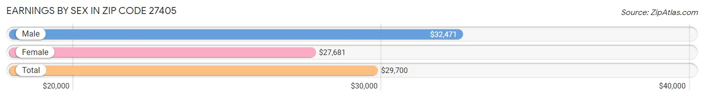 Earnings by Sex in Zip Code 27405