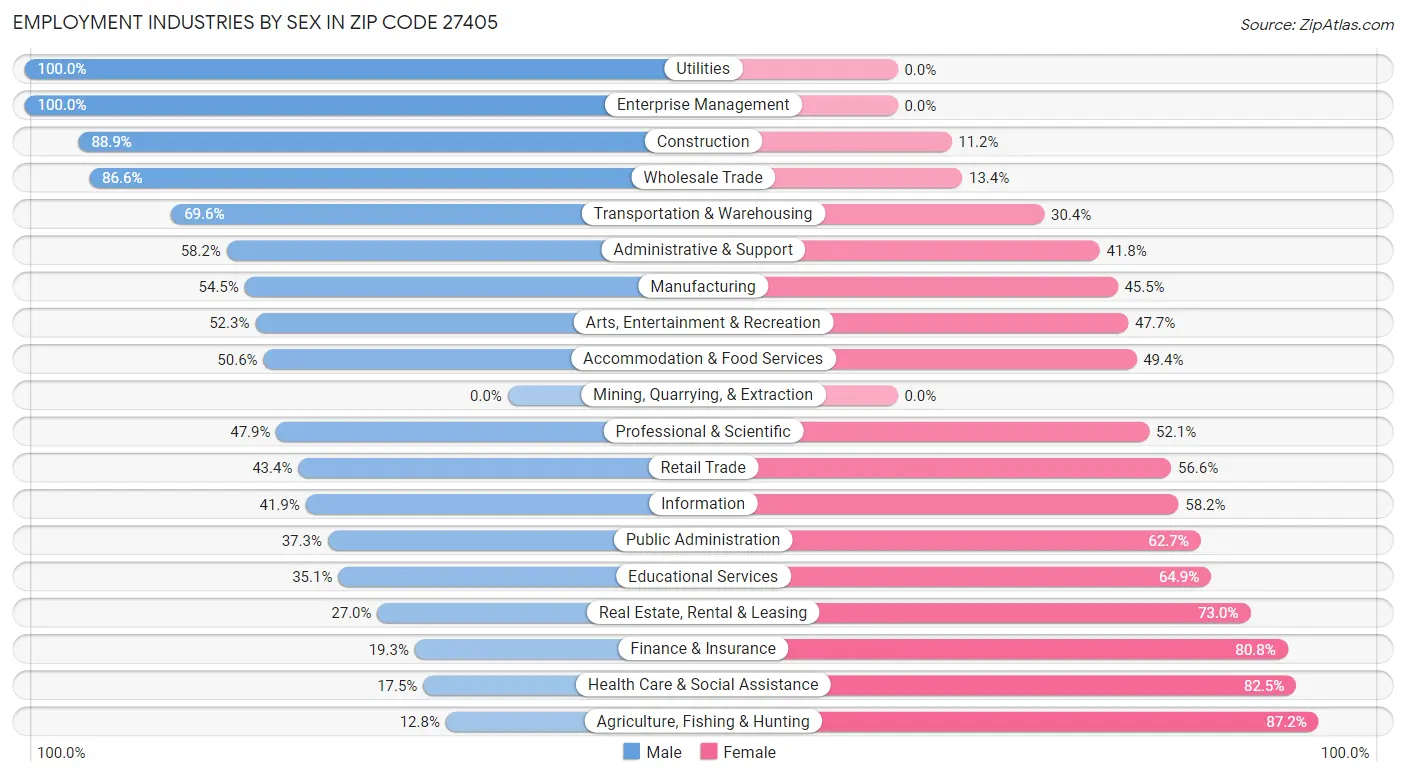 Employment Industries by Sex in Zip Code 27405