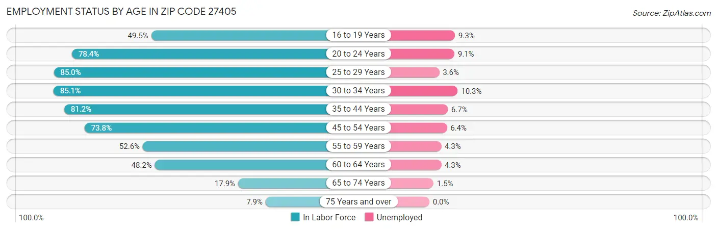 Employment Status by Age in Zip Code 27405