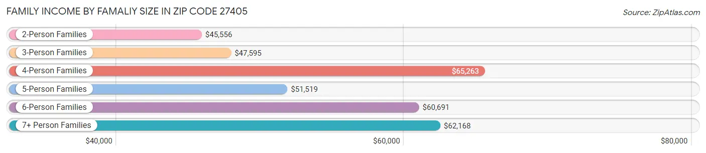 Family Income by Famaliy Size in Zip Code 27405