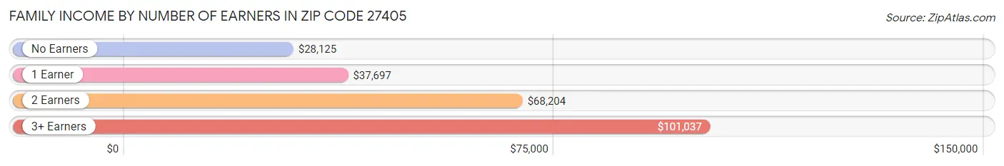 Family Income by Number of Earners in Zip Code 27405