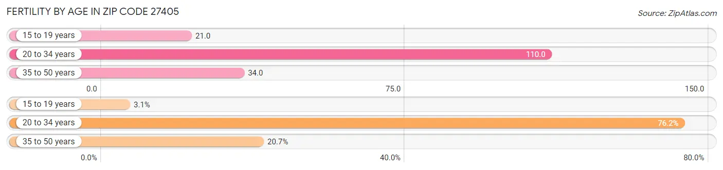 Female Fertility by Age in Zip Code 27405