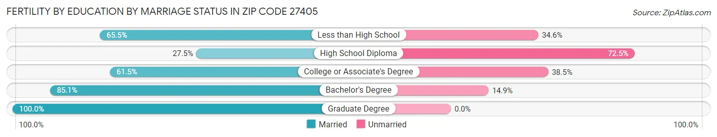 Female Fertility by Education by Marriage Status in Zip Code 27405