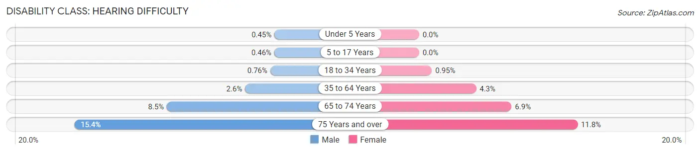 Disability in Zip Code 27405: <span>Hearing Difficulty</span>