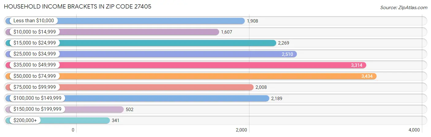 Household Income Brackets in Zip Code 27405