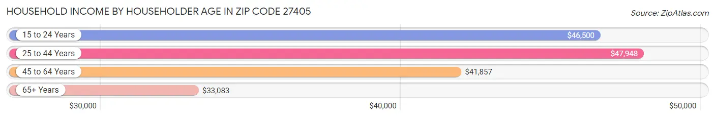 Household Income by Householder Age in Zip Code 27405