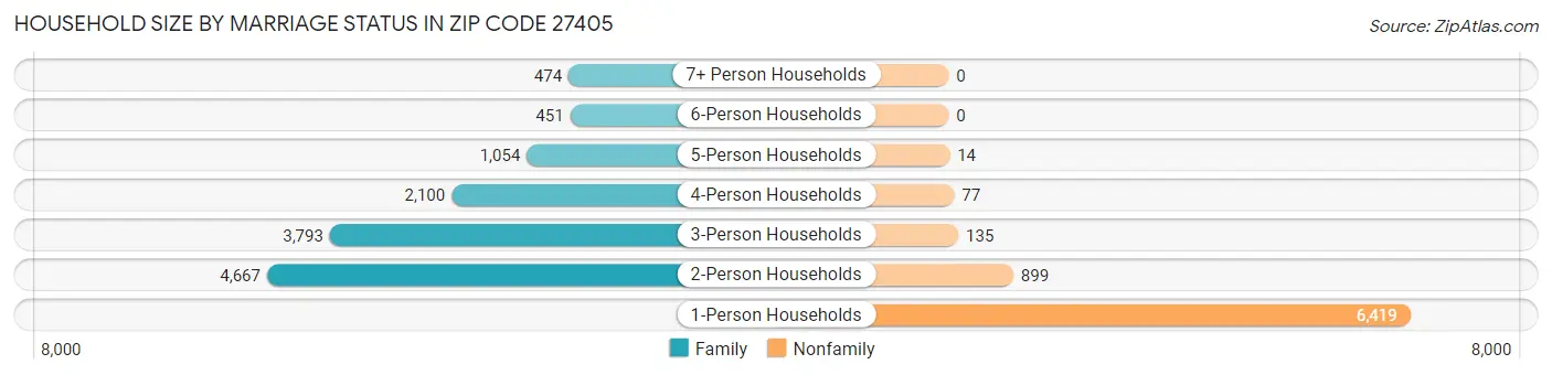 Household Size by Marriage Status in Zip Code 27405