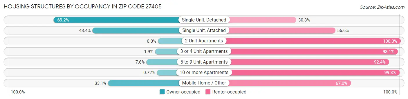 Housing Structures by Occupancy in Zip Code 27405