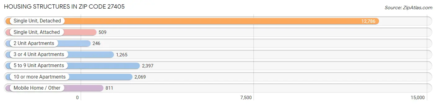 Housing Structures in Zip Code 27405