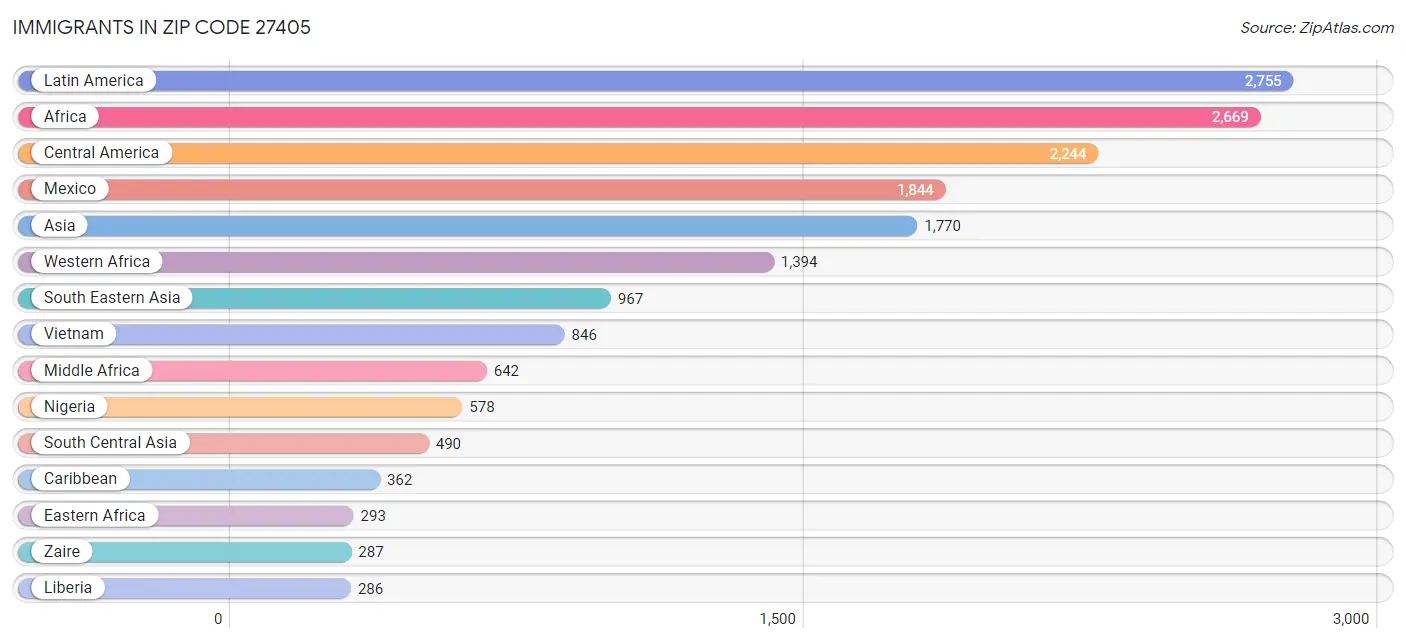 Immigrants in Zip Code 27405