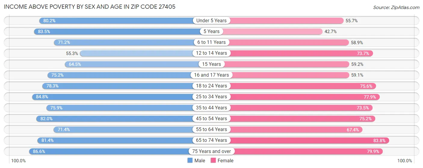 Income Above Poverty by Sex and Age in Zip Code 27405