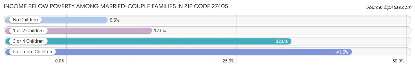 Income Below Poverty Among Married-Couple Families in Zip Code 27405