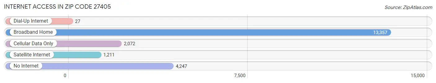 Internet Access in Zip Code 27405