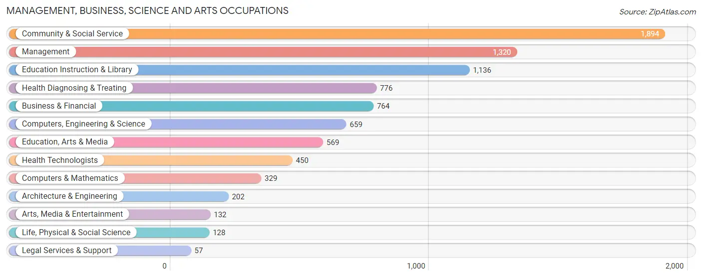 Management, Business, Science and Arts Occupations in Zip Code 27405