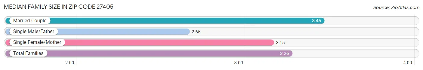 Median Family Size in Zip Code 27405