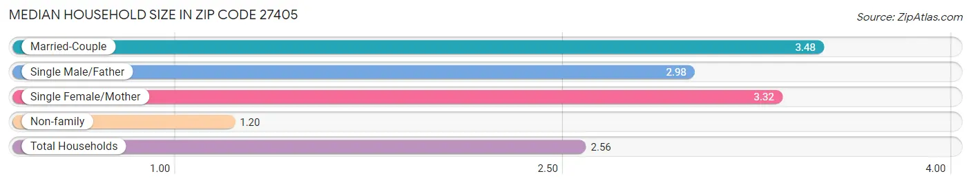 Median Household Size in Zip Code 27405