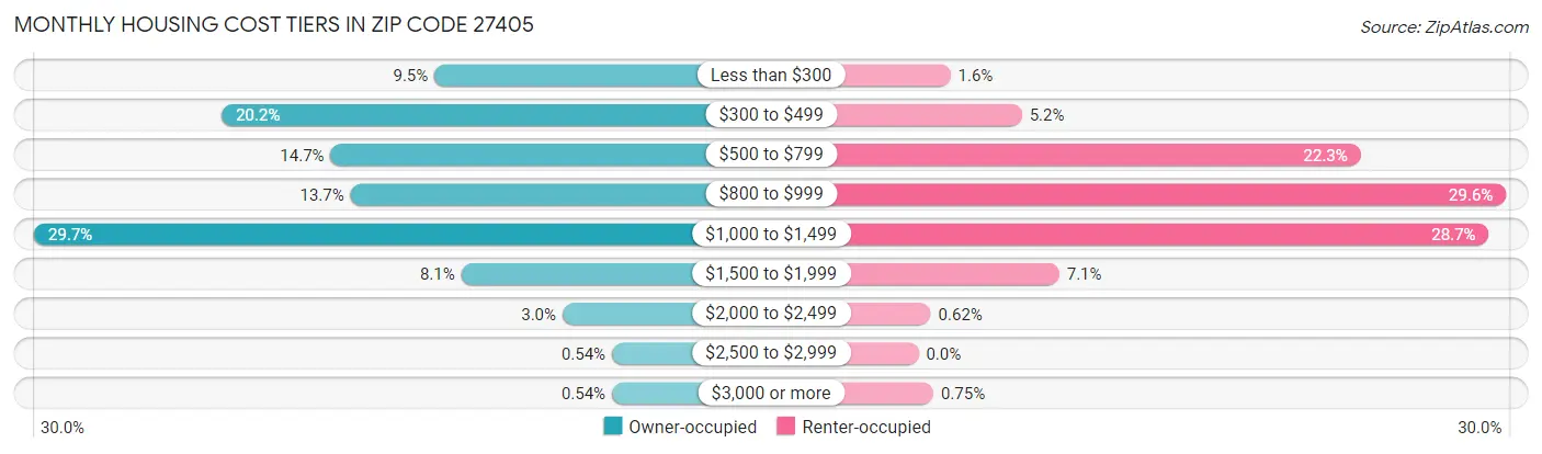 Monthly Housing Cost Tiers in Zip Code 27405